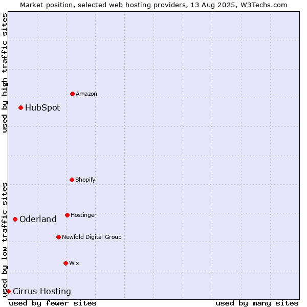Market position of HubSpot vs. Oderland vs. Cirrus Hosting