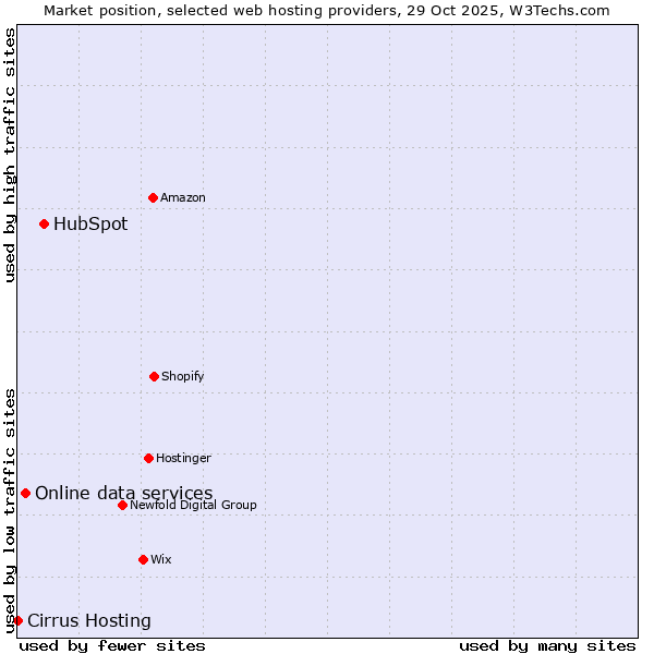 Market position of HubSpot vs. Online data services vs. Cirrus Hosting