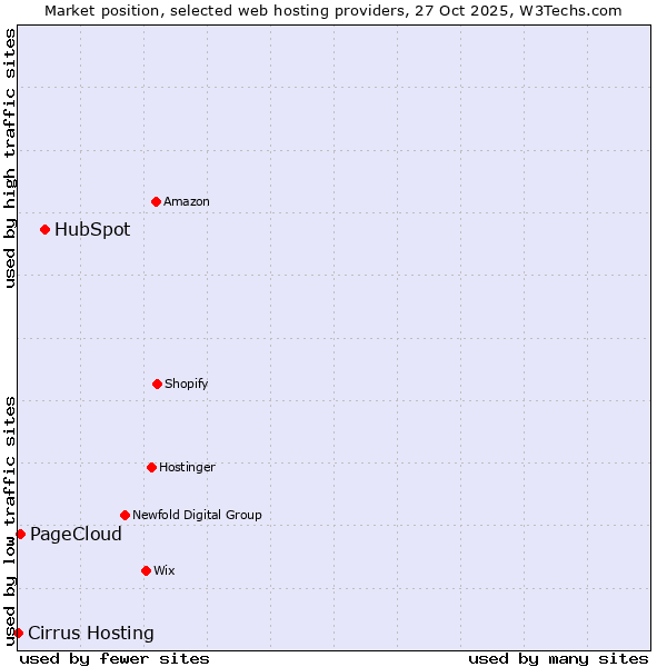 Market position of HubSpot vs. PageCloud vs. Cirrus Hosting