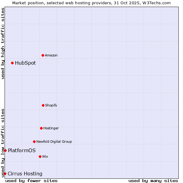 Market position of HubSpot vs. PlatformOS vs. Cirrus Hosting