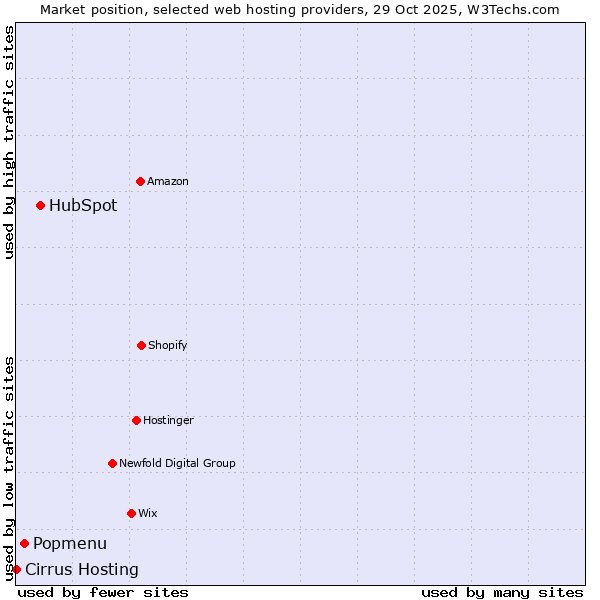 Market position of HubSpot vs. Popmenu vs. Cirrus Hosting
