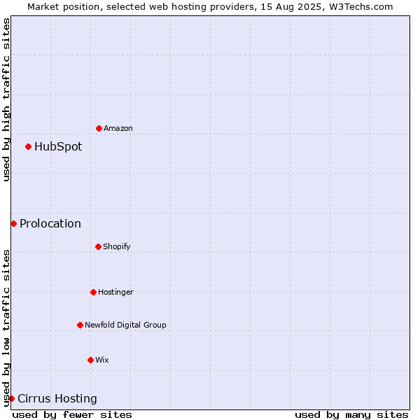 Market position of HubSpot vs. Prolocation vs. Cirrus Hosting