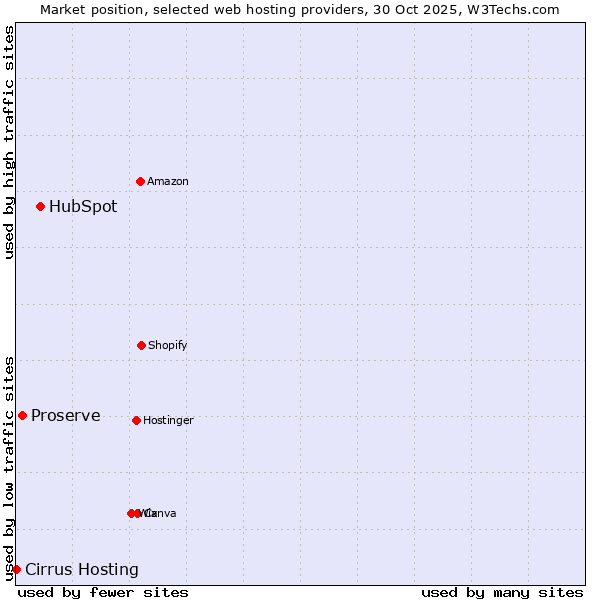 Market position of HubSpot vs. Proserve vs. Cirrus Hosting