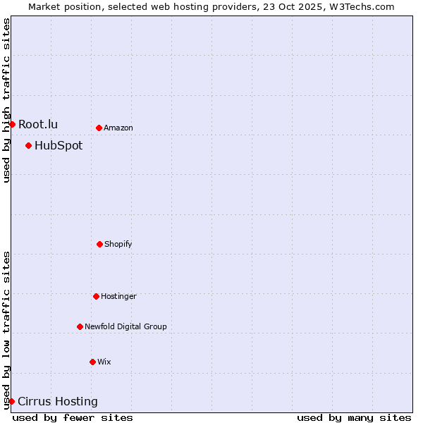 Market position of HubSpot vs. Root.lu vs. Cirrus Hosting