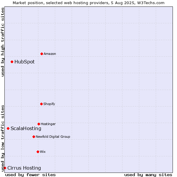 Market position of HubSpot vs. ScalaHosting vs. Cirrus Hosting