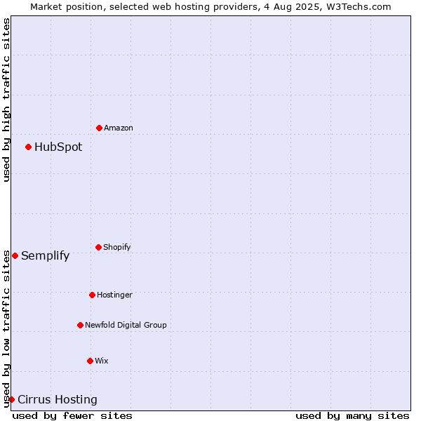 Market position of HubSpot vs. Semplify vs. Cirrus Hosting