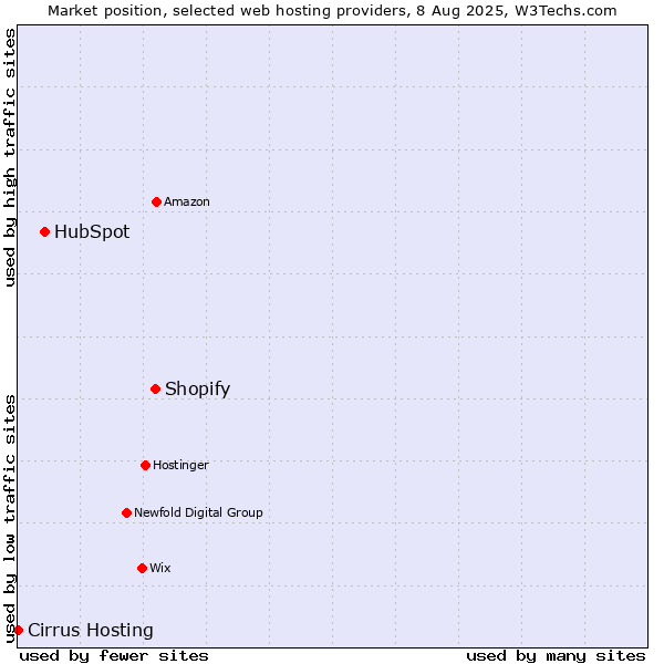 Market position of Shopify vs. HubSpot vs. Cirrus Hosting