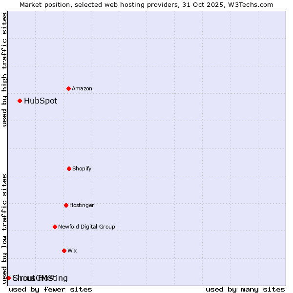 Market position of HubSpot vs. ShoutCMS vs. Cirrus Hosting