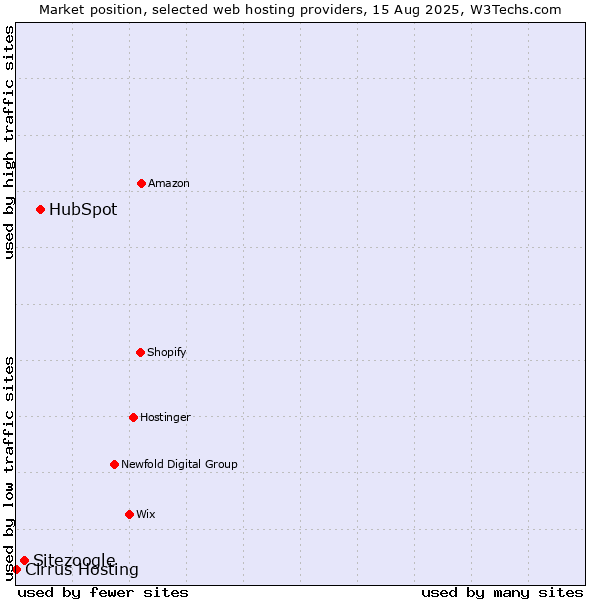 Market position of HubSpot vs. Sitezoogle vs. Cirrus Hosting