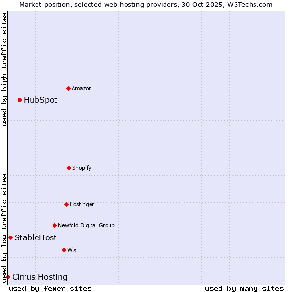 Market position of HubSpot vs. StableHost vs. Cirrus Hosting