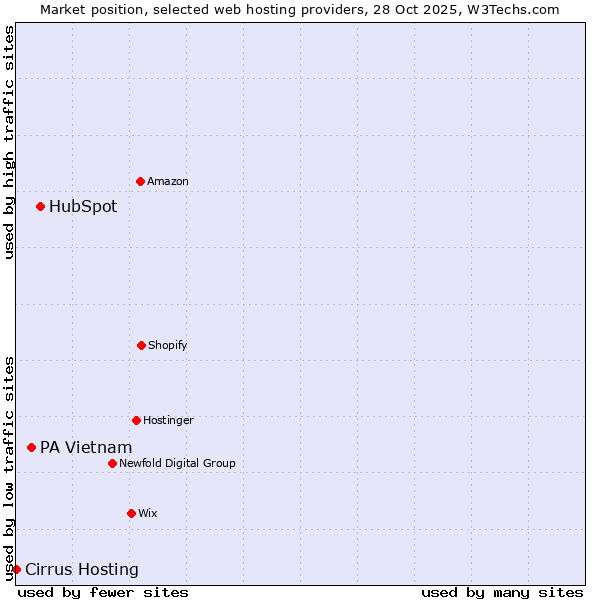 Market position of HubSpot vs. PA Vietnam vs. Cirrus Hosting