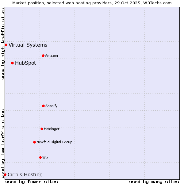 Market position of HubSpot vs. Virtual Systems vs. Cirrus Hosting