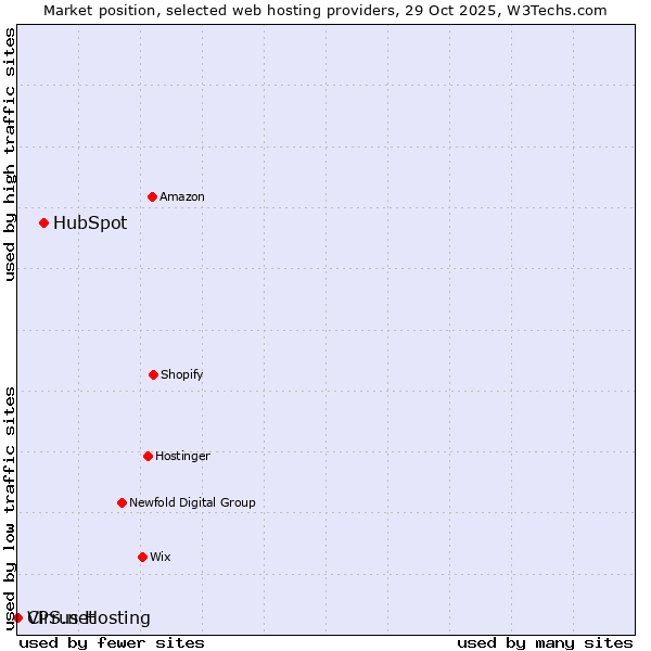 Market position of HubSpot vs. Cirrus Hosting vs. VPS.net