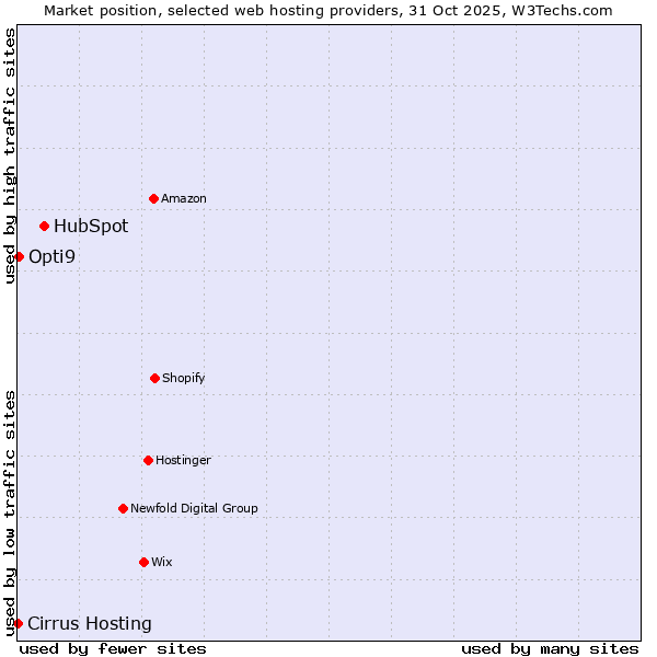 Market position of HubSpot vs. Opti9 vs. Cirrus Hosting