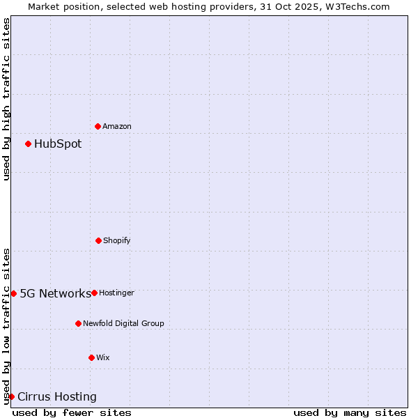 Market position of HubSpot vs. 5G Networks vs. Cirrus Hosting