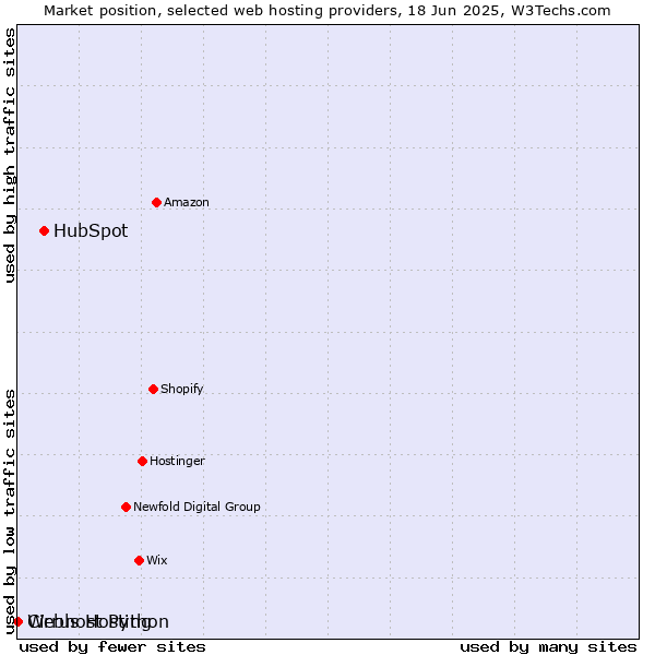 Market position of HubSpot vs. Webhost Python vs. Cirrus Hosting