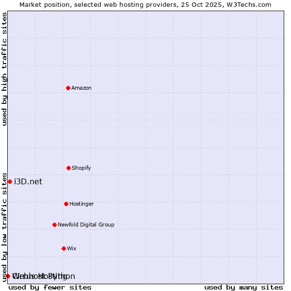 Market position of i3D.net vs. Webhost Python vs. Cirrus Hosting