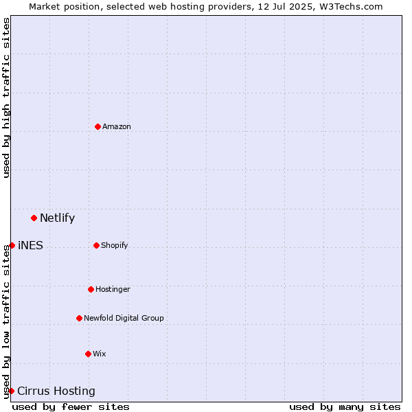 Market position of Netlify vs. iNES vs. Cirrus Hosting