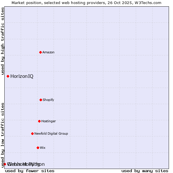 Market position of HorizonIQ vs. Webhost Python vs. Cirrus Hosting