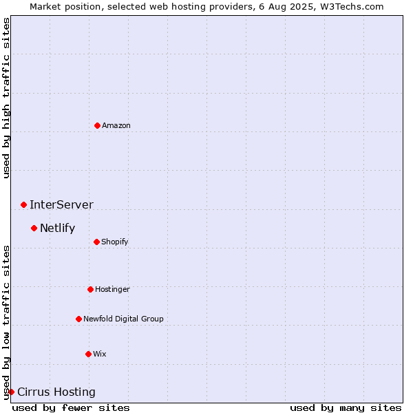 Market position of Netlify vs. InterServer vs. Cirrus Hosting