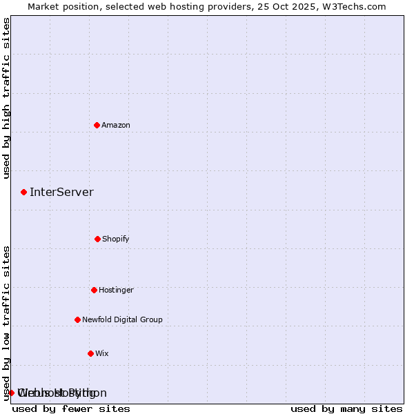 Market position of InterServer vs. Webhost Python vs. Cirrus Hosting