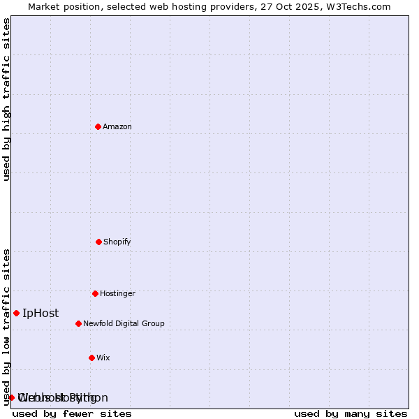 Market position of IpHost vs. Webhost Python vs. Cirrus Hosting