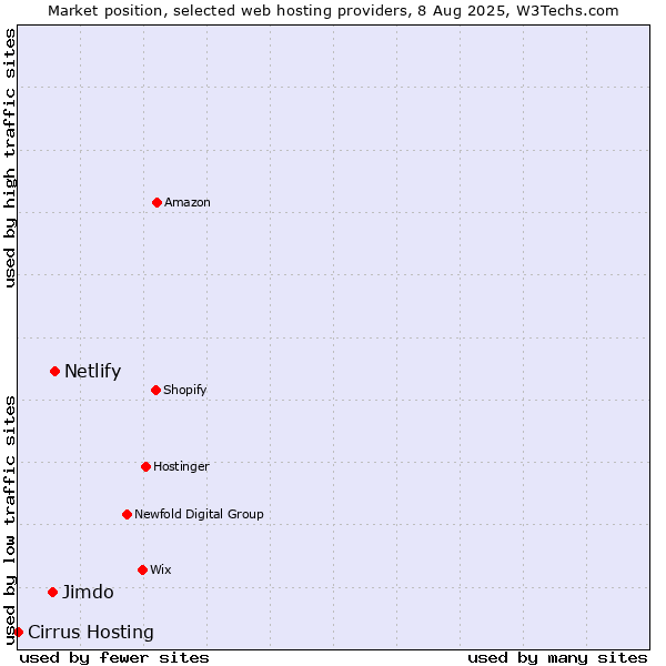 Market position of Netlify vs. Jimdo vs. Cirrus Hosting