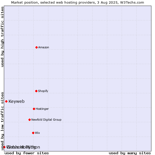 Market position of Keyweb vs. Webhost Python vs. Cirrus Hosting