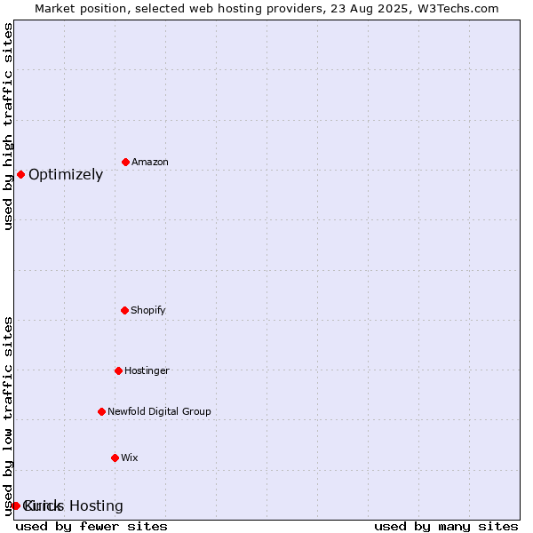 Market position of Optimizely vs. Kuick vs. Cirrus Hosting