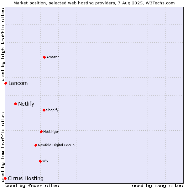 Market position of Netlify vs. Lancom vs. Cirrus Hosting