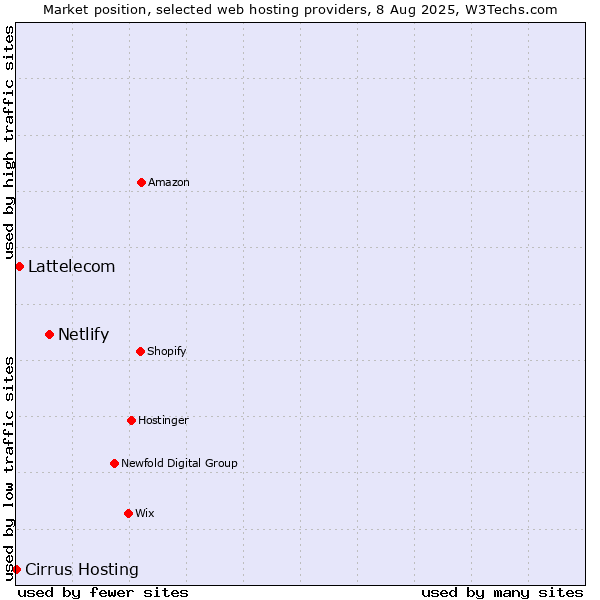Market position of Netlify vs. Lattelecom vs. Cirrus Hosting
