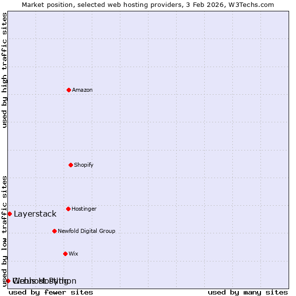 Market position of Layerstack vs. Webhost Python vs. Cirrus Hosting