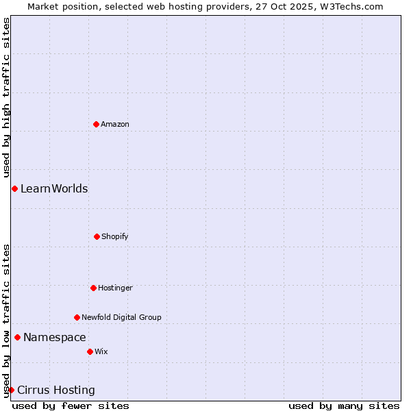 Market position of Namespace vs. LearnWorlds vs. Cirrus Hosting