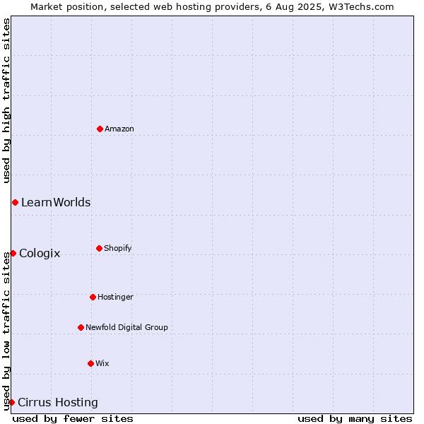 Market position of LearnWorlds vs. Cologix vs. Cirrus Hosting