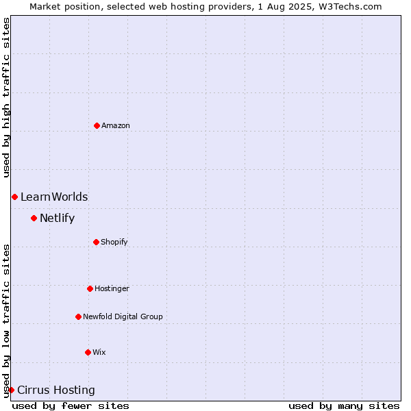 Market position of Netlify vs. LearnWorlds vs. Cirrus Hosting