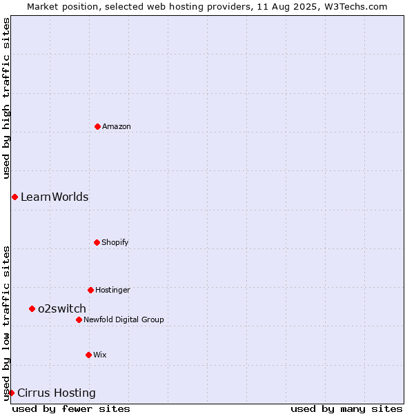 Market position of o2switch vs. LearnWorlds vs. Cirrus Hosting
