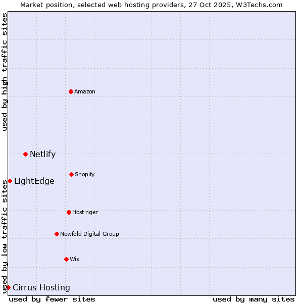 Market position of Netlify vs. LightEdge vs. Cirrus Hosting