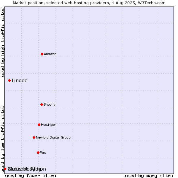 Market position of Linode vs. Webhost Python vs. Cirrus Hosting