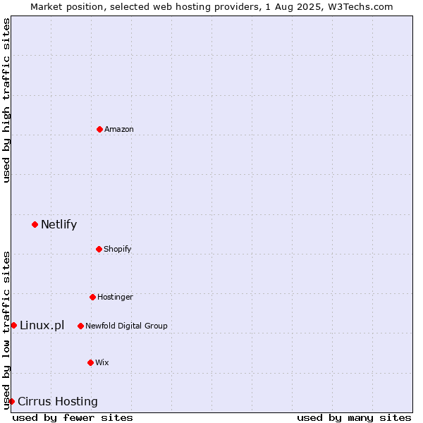 Market position of Netlify vs. Linux.pl vs. Cirrus Hosting