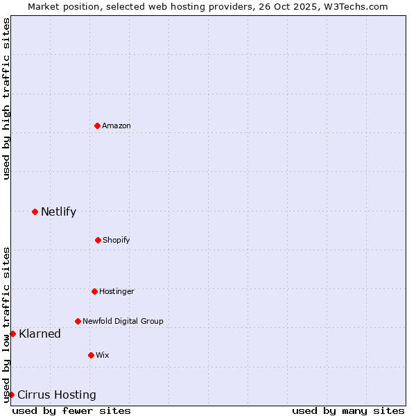 Market position of Netlify vs. Klarned vs. Cirrus Hosting