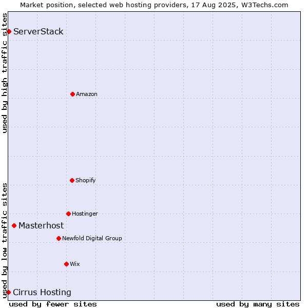 Market position of Masterhost vs. ServerStack vs. Cirrus Hosting