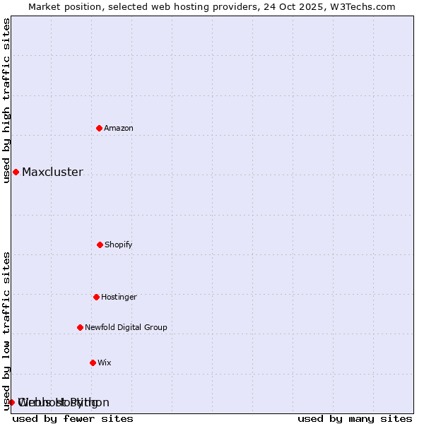 Market position of Maxcluster vs. Webhost Python vs. Cirrus Hosting