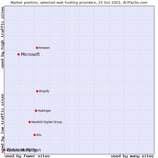 Market position of Microsoft vs. Webhost Python vs. Cirrus Hosting