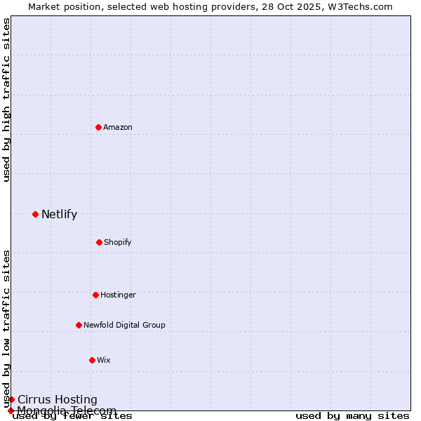 Market position of Netlify vs. Cirrus Hosting vs. Mongolia Telecom