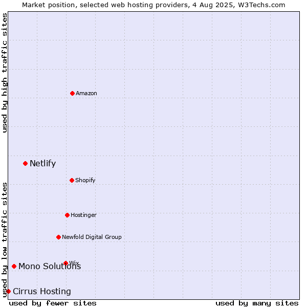 Market position of Netlify vs. Mono Solutions vs. Cirrus Hosting