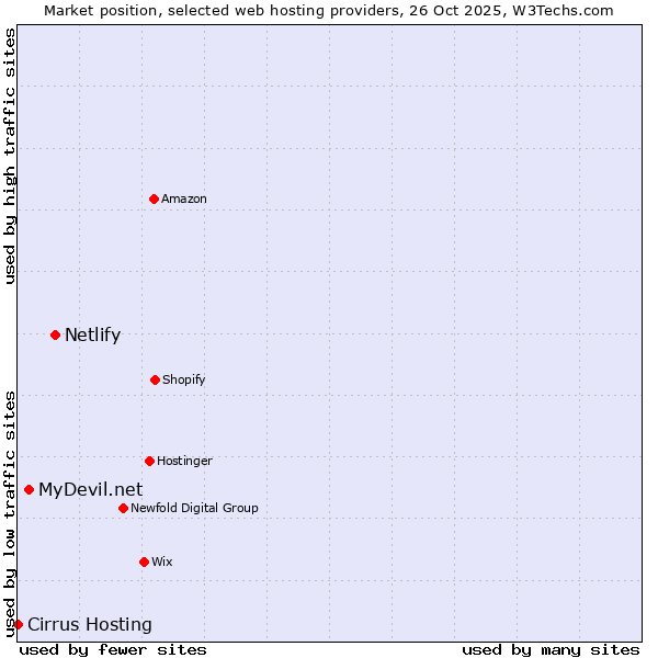 Market position of Netlify vs. MyDevil.net vs. Cirrus Hosting