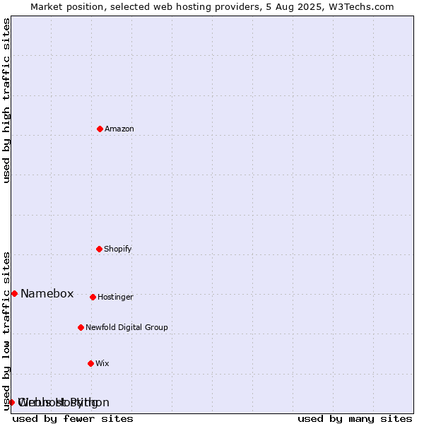 Market position of Namebox vs. Webhost Python vs. Cirrus Hosting
