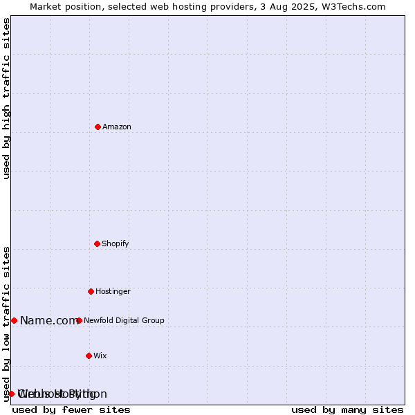 Market position of Name.com vs. Webhost Python vs. Cirrus Hosting