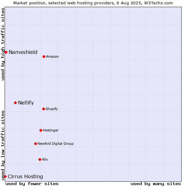 Market position of Netlify vs. Nameshield vs. Cirrus Hosting
