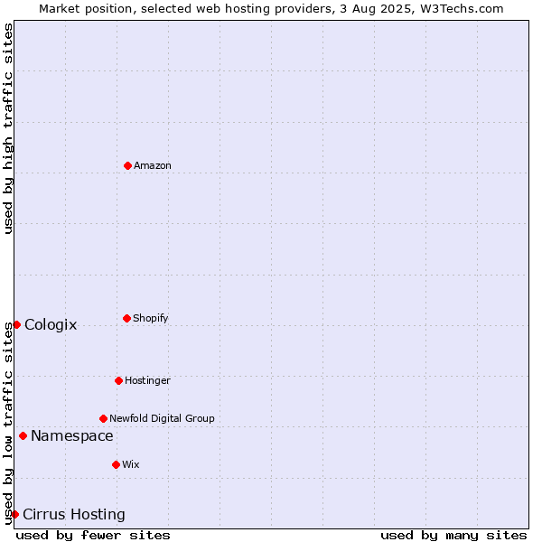Market position of Namespace vs. Cologix vs. Cirrus Hosting
